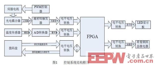FPGA在洗片机控制系统中的应用