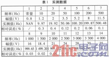 基于FPGA的多通道频率测量系统设计