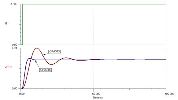 图 4：用于 1uA 输入电流阶跃（绿）的 OPA316（蓝）和 OPA313（红）的阶跃响应