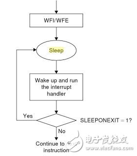 ARM Cortex-M处理器