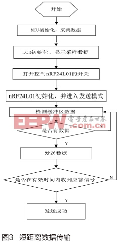 基于GSM/GPRS和射频模块的人体医学数据监测样机设计