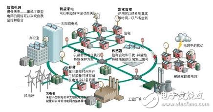 工业物联网