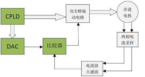 在PSoC4平台上开发步进电机控制系统（电子工程专辑）