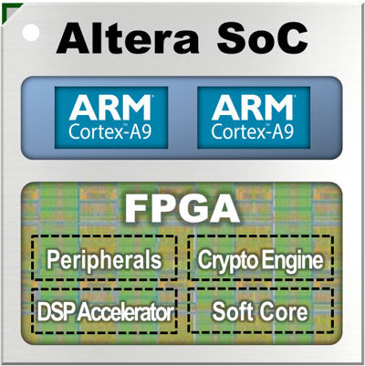 选择合适的SoC FPGA体系结构的重要性（电子工程专辑）