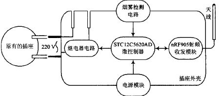 图3 插座节点结构框图