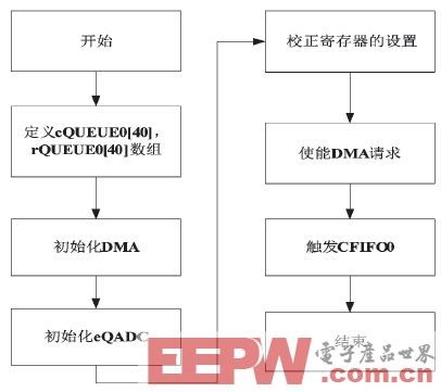 一种基于MPC5634的多路模拟信号采集方法