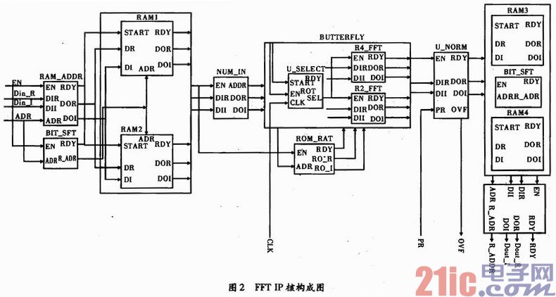 基于FPGA的可配置FFT IP核实现研究