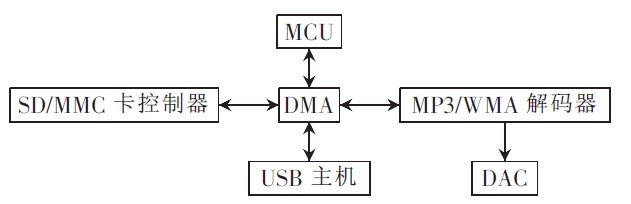 图3 MP3/WMV 解码模块电路