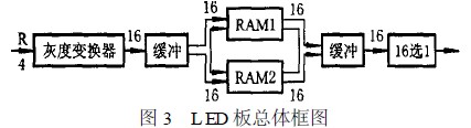 LED板总体框图