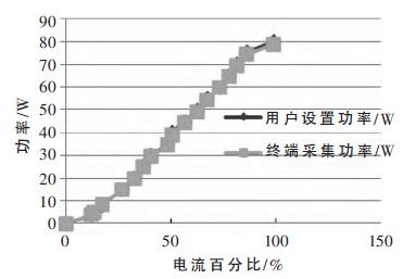 图7 校准后用户设置功率与终端采集功率关系