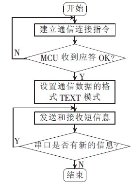 图7 TC35I 工作流程图