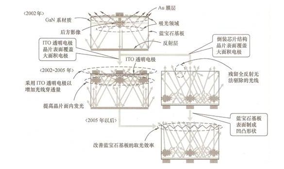 图4 大型LED的封装方式