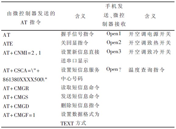 表1 系统中执行的AT 指令