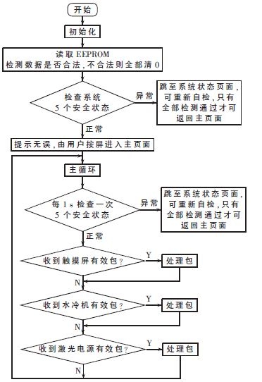 图5 系统软件流程图