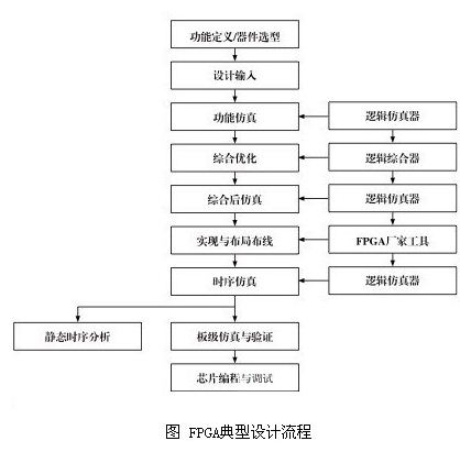 FPGA牛人谈开发流程与注意事项