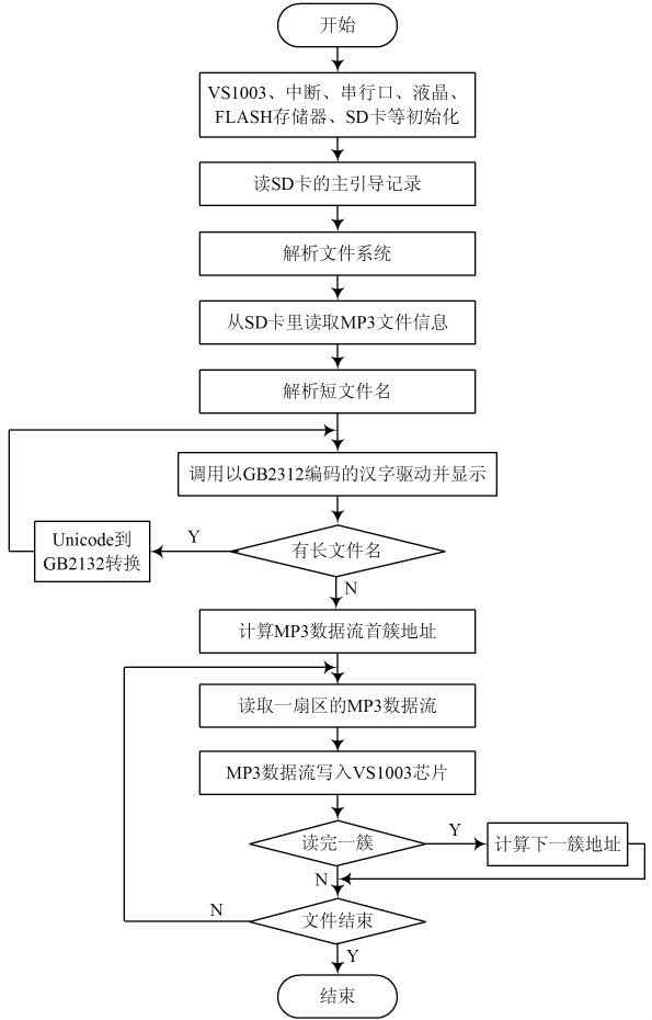 图3 软件系统流程图