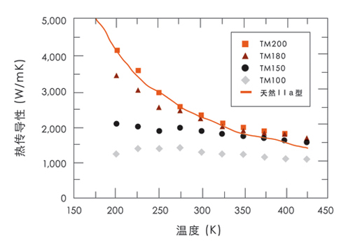 金刚石散热片的生成方法及在微波射频领域的应用