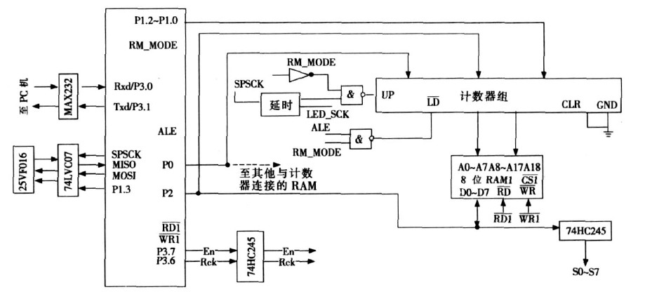 图3 SPI 模式下的L ED 大屏幕控制电路图
