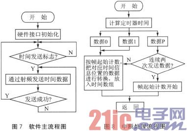 一种低成本的无线IRIG-H(DC)解码器