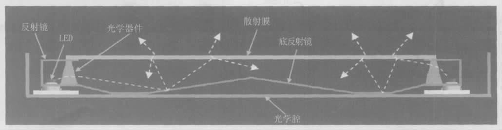 图5 新型的侧式RGB LED 背光结构