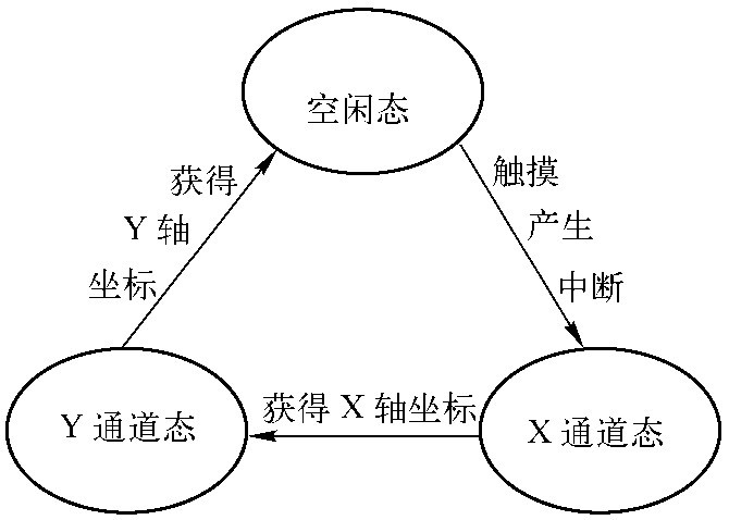 图5  触摸屏的状态转换