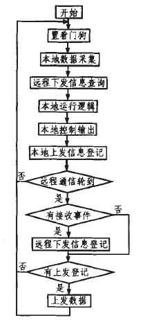 图3 系统主程序流程图