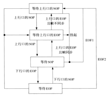 图6 Repeater的连接状态机