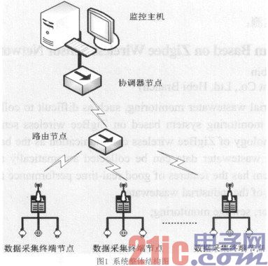 基于ZigBee无线传感器网络的工业污水监测系统的设计