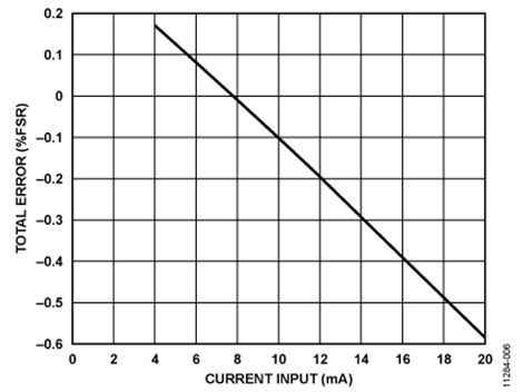 图6. 总接收器误差(%FSR)与输入电压（范围：4 mA至20 mA）在0.2 V至4.8 V输出范围下的关系