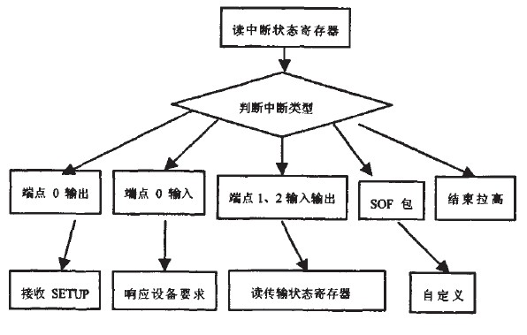 图8中断处理程序流程