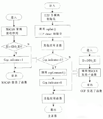 图4 接口程序基本流程图
