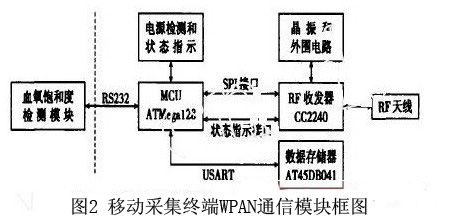 移动采集终端WPAN通信模块框图