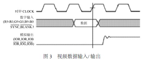 视频数据输入/ 输出