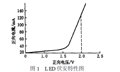 LED伏安特性图