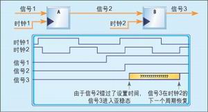 不能满足触发器的设置和保持时间要求