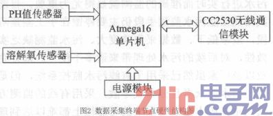 基于ZigBee无线传感器网络的工业污水监测系统的设计