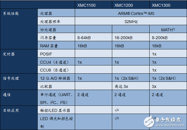 三大电机控制方案之MCU篇（1）：英飞凌 XMC1000