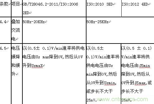 “道路车辆电气”和“电子设备电气负荷测试和应用”分析