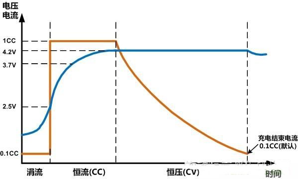 锂电池的充电电流与电压的曲线图