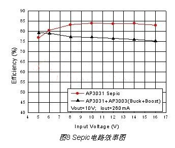 Sepic电路效率图