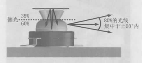 图4 带有光分流器的LED.