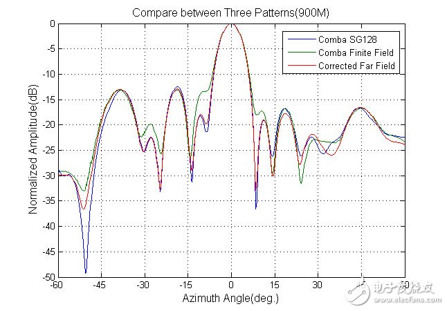 从准远场距离获得计算远场方向图的设计方法详解