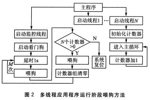 多线程应用程序运行阶段喂狗方法