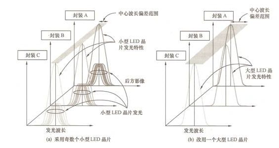 图6 利用多个小型LED芯片的组合提高发光波长均匀性