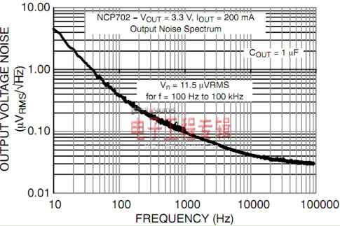 图3:NCP702输出噪声密度