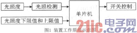 基于单片机和光照检测的开关控制裝置设计