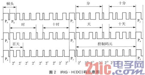 一种低成本的无线IRIG-H(DC)解码器