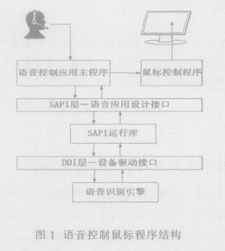 图1 语音控制鼠标程序结构