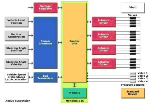 图三 主动式悬挂系统架构组成