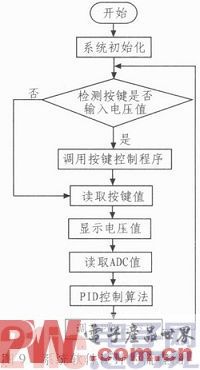 一款基于STC12C5A60S2与PID算法的数控电源